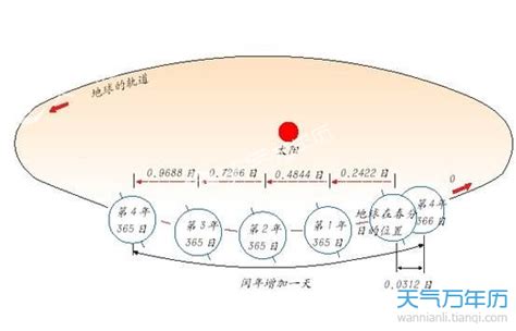 公历是什么意思 公历是阳历还是阴历 万年历