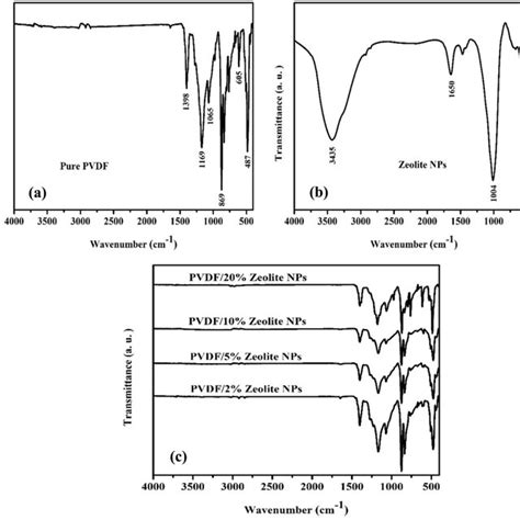 Atr Ftir Spectra Of A Pure Pvdf B Zeolite Nanorods And C Pvdf Doped