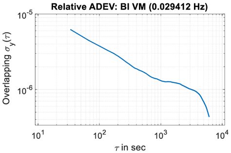 Overlapping Relative Allan Deviation For The Measurement Of Figure 3