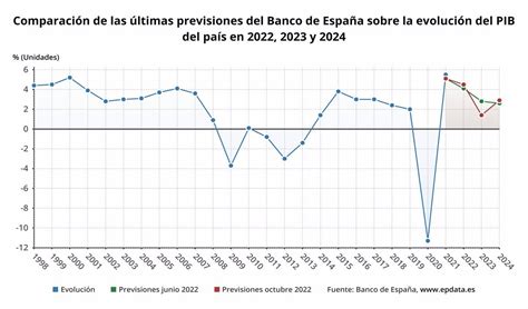 El Banco De España Recorta El Crecimiento Del Pib Al 1 4 En 2023 Y