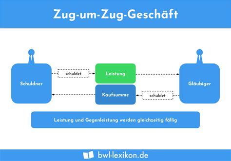 Zug um Zug Geschäft Definition Erklärung Beispiele Übungsfragen