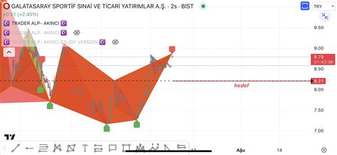 Trader Alp Borsa Mekani On Twitter Gsray Bir S Priz Olmad