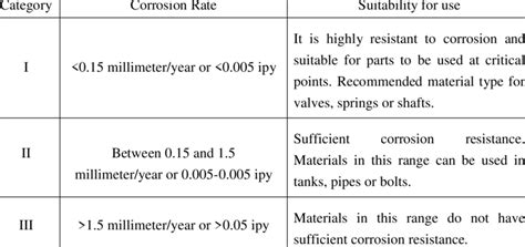 Compatibility Chart According To The Corrosion Resistance Of The