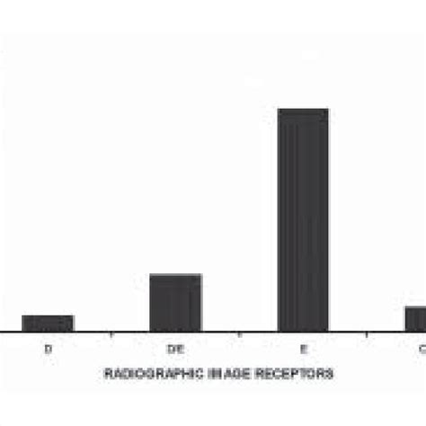 Distribution Of Different Types Of Radiographic Image Receptors