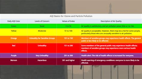 Why Dc Area Air Quality Is Unhealthy And How To Stay Safe Nbc4 Washington