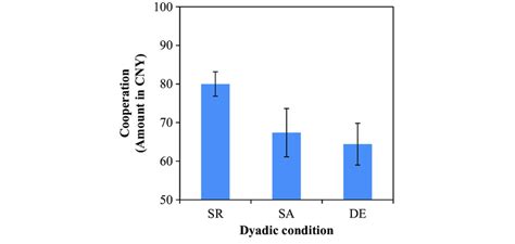 Average Amount Contributed By Each Member Of The Dyad Ie Download Scientific Diagram