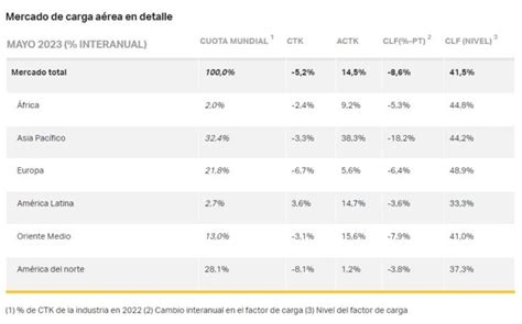 La demanda de carga aérea sigue siendo débil en mayo revela IATA Vive