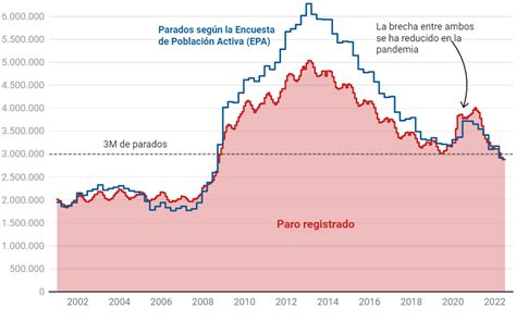 Otro L O Pero C Mo Se Cuenta El Paro Laboral Pensiones