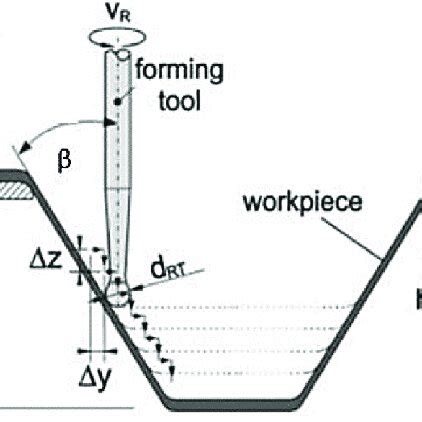 Basic Principle Of If With Forming Angle And Incremental