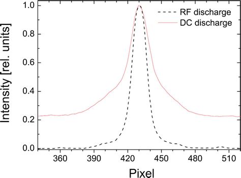 Comparison Between One Of The Interference Fringes Of The H Line