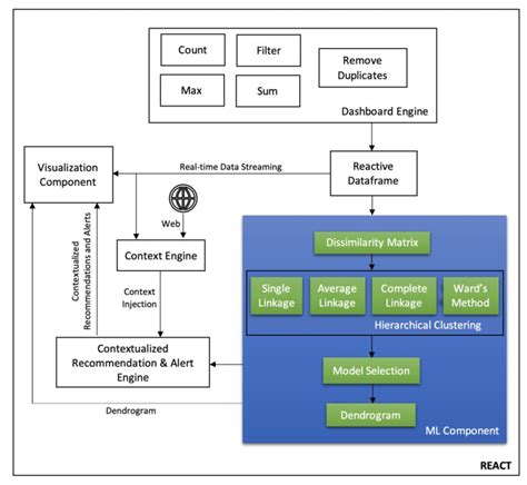 Architecture Of React Download Scientific Diagram