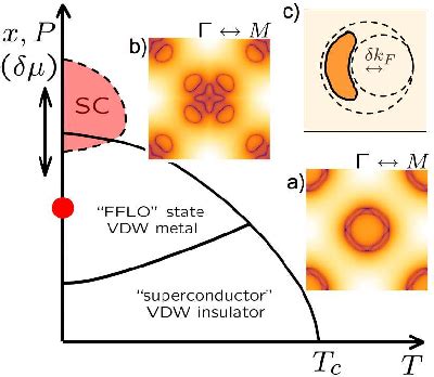 Figure From Valley Density Wave And Multiband Superconductivity In