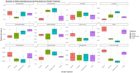 R Adding Comparison Letters To Boxplots Stack Overflow