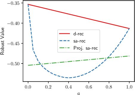 Figure 1 From Distributionally Robust Offline Reinforcement Learning