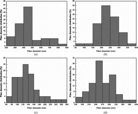 Fiber Diameter Distribution Histograms Of The Nanofibers Electrospun