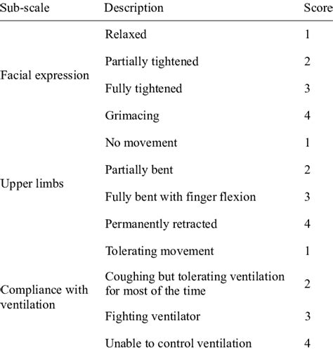 The Behavioural Pain Scale. | Download Table