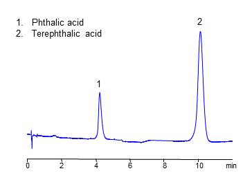 HPLC Methods For Analysis Of Phthalic Acid HELIX Chromatography