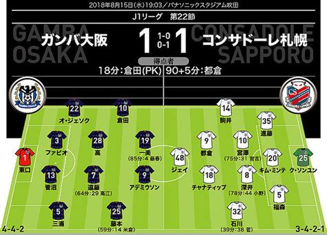 【j1採点＆寸評】g大阪1－1札幌｜宮本采配は理に叶っていたが。momは劇的同点弾の都倉で決まり 2018年8月16日掲載