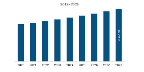 School Furniture Market In North America Report 2028 Size Share