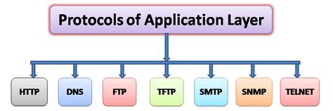 The Application Layer Seventh Layer Of Osi Model