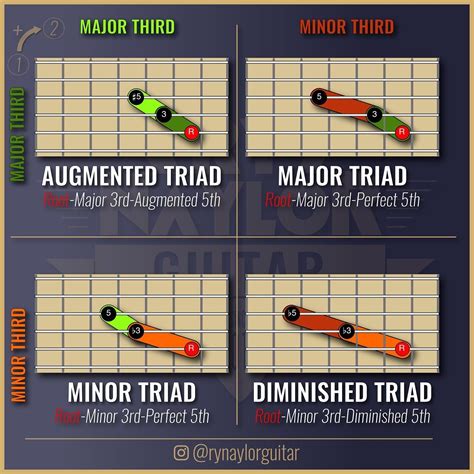 The Best Way To Learn Pentatonic Scales How To Connect Pentatonic Patterns — Guitar Music