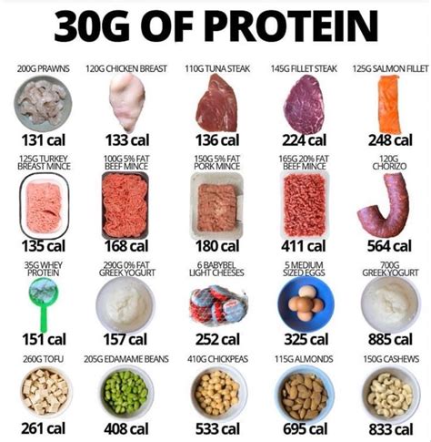 How To Get 30 Grams Of Protein At Every Meal Artofit