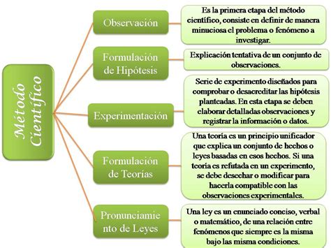 Mapa Conceptual Del Método Científico ¡guía Paso A Paso