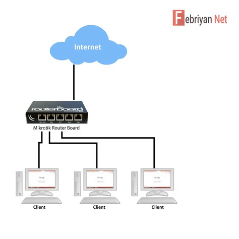 Cara Menghubungkan Mikrotik Ke Internet Blog Febriyan