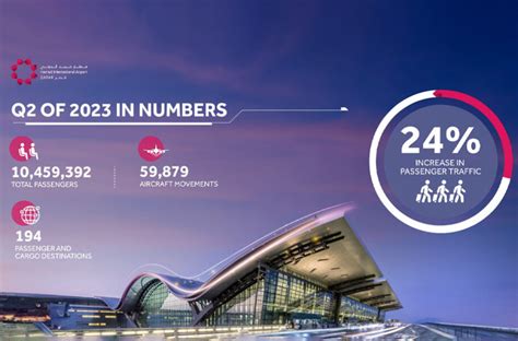 Iloveqatar Net Hamad International Airport Records Over