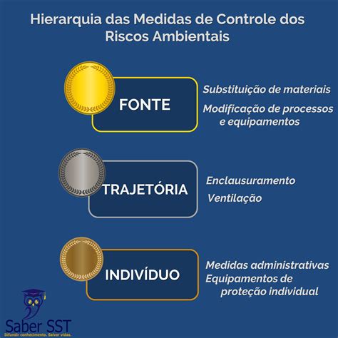 Hierarquia Das Medidas De Controle Librain