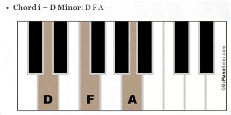 Pola Chord Piano Nada Dasar C