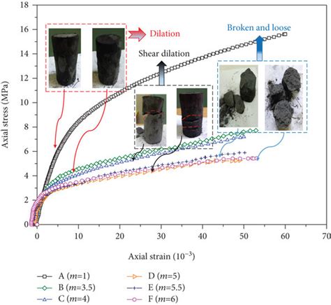 Stress Strain Law Of The Triaxial Test Under Different Confining