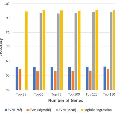 Classification Accuracy Of Four Classifiers Using Top Genes To Find