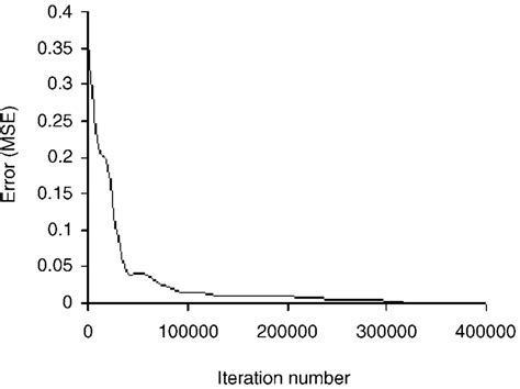 Error Curve Vs Iteration Number Download Scientific Diagram