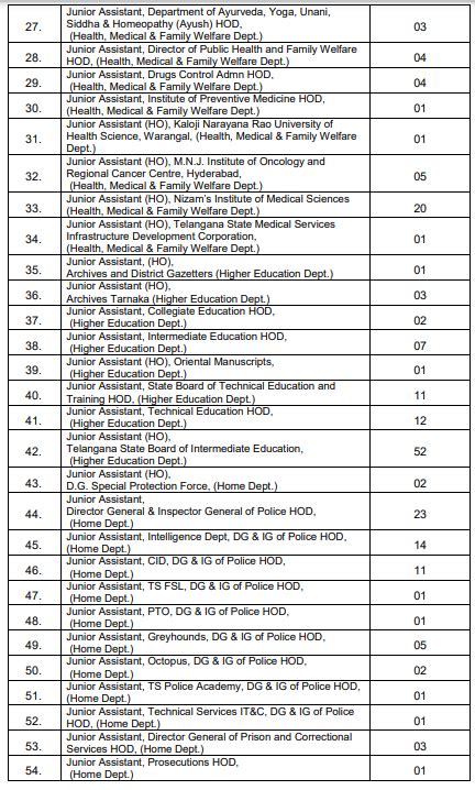 Latest Government Job Information TSPSC Group 3 Recruitment