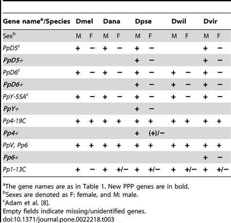 Expression Of The New Ppp Genes In Drosophila Imagos Download Table