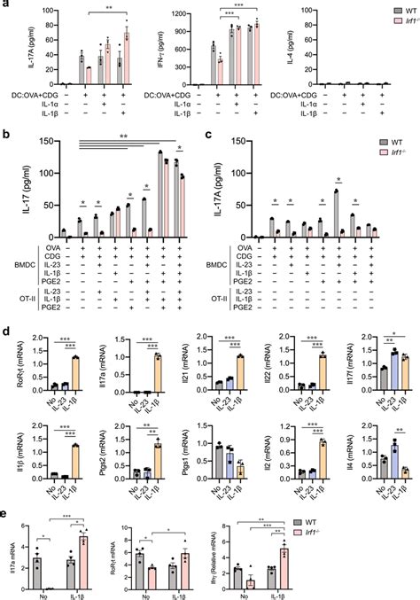 Il 1β Is Necessary For Th17 Cell Differentiation During Antigen Download Scientific Diagram