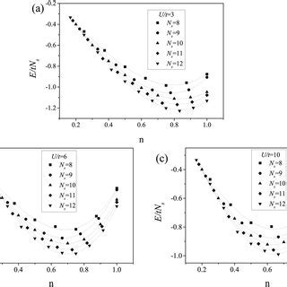 Ground State Energy Dashed Line And Total Spin Solid Line Of A Fcc