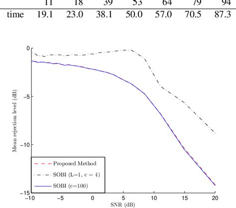 Figure 3 From A Fast Second Order Blind Identification Method For