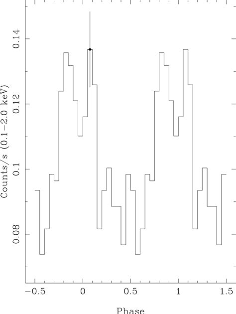 The Pulse Profile Of Psr B In The Low Energy Band Kev