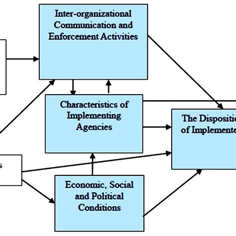 Policy Implementation According To Van Meter And Van Horn Source Van