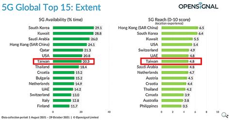 Opensignal公布網路體驗報告 5g台灣下載峰值網速全球最快 Sogi 手機王