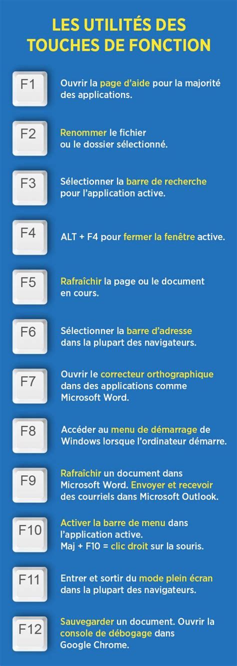 Les Touches De Fonction F F Situ Es Sur La Rang E Du Dessus Dun