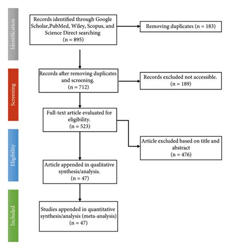 Flowchart Illustrating The Method For Determining And Including