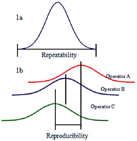 Graphical Interpretation Of A Repeatability B Reproducibility Of