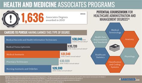 Associates Medical Degree Online | A.A. and A.A.S. in Medicine