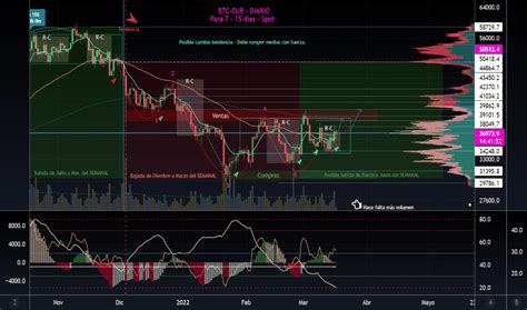 BTC EUR Gráfico de precios Bitcoin Euro TradingView