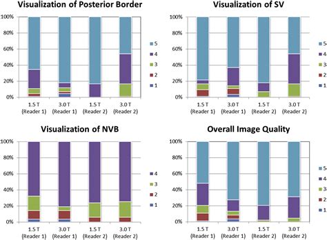 Performance Comparison Of T Endorectal Coil Mri With T