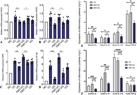 Relative Mrna Relative Expression Of A Nod B Nod C Rip And