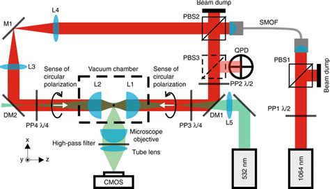 Schematic Showing The Optical Set Up A Detailed Description Is